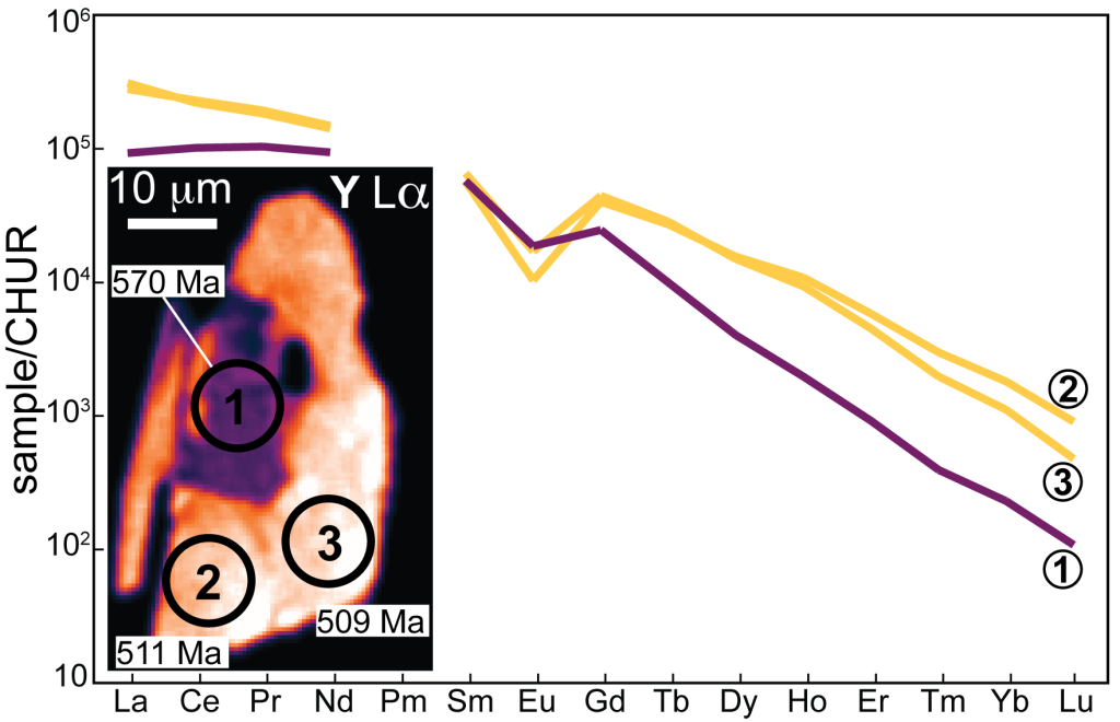 Figure 20. Combining monazite textures with age and trace element data can provide a wealth of information. The inset X-ray map shows a monazite grain with at least two distinct age/compositional domains and the locations of laser-ablation split-stream pits. The corresponding REE patterns for these analyses are also shown. The core is depleted in Y and the heavy REE relative to the rim. 